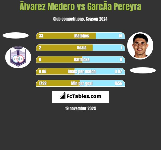 Ãlvarez Medero vs GarcÃ­a Pereyra h2h player stats