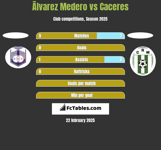 Ãlvarez Medero vs Caceres h2h player stats