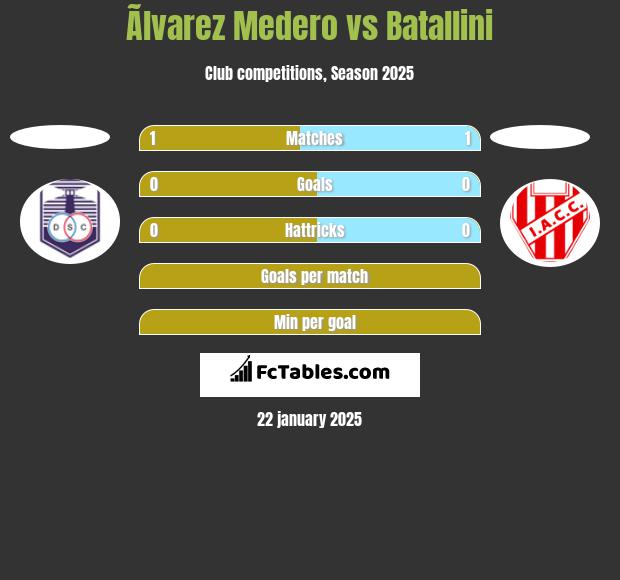 Ãlvarez Medero vs Batallini h2h player stats