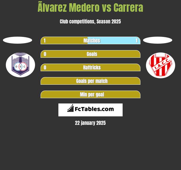 Ãlvarez Medero vs Carrera h2h player stats