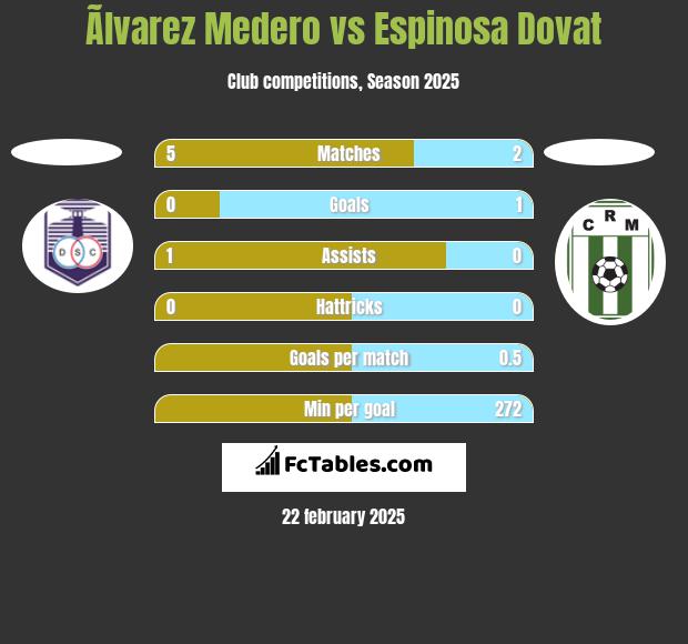 Ãlvarez Medero vs Espinosa Dovat h2h player stats