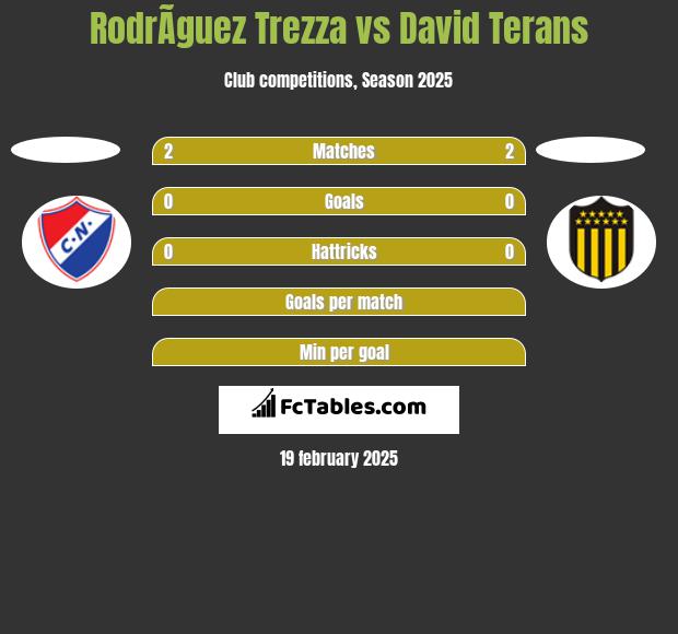 RodrÃ­guez Trezza vs David Terans h2h player stats