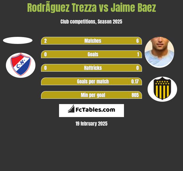 RodrÃ­guez Trezza vs Jaime Baez h2h player stats