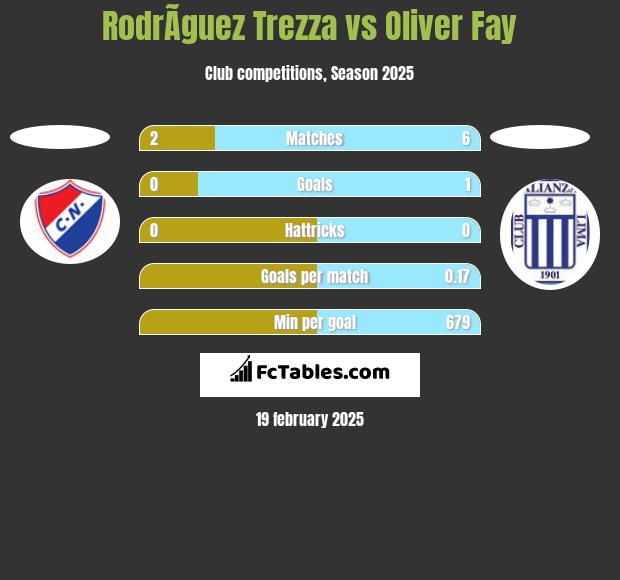 RodrÃ­guez Trezza vs Oliver Fay h2h player stats