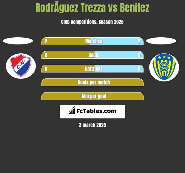 RodrÃ­guez Trezza vs Benitez h2h player stats