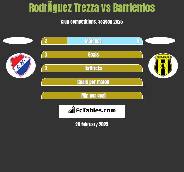 RodrÃ­guez Trezza vs Barrientos h2h player stats