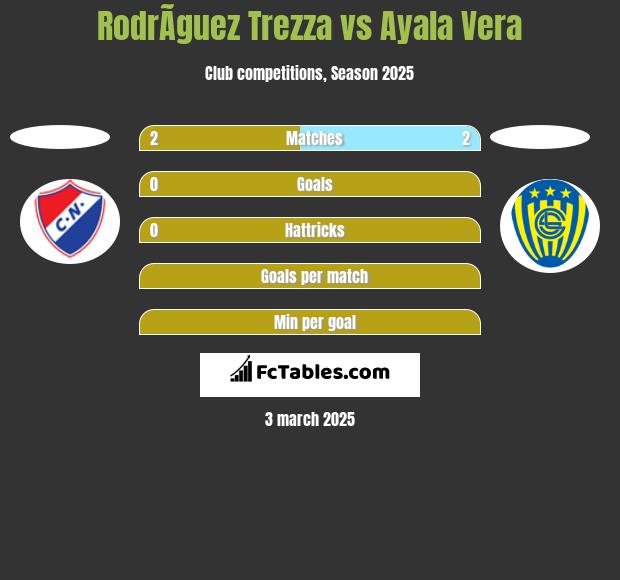 RodrÃ­guez Trezza vs Ayala Vera h2h player stats