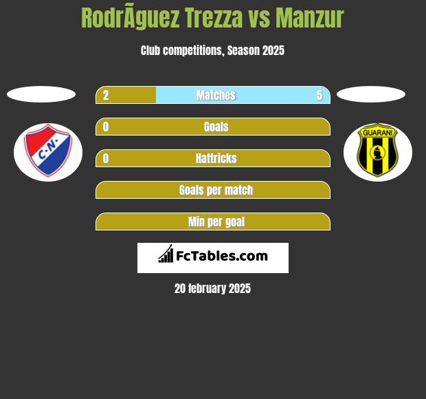 RodrÃ­guez Trezza vs Manzur h2h player stats