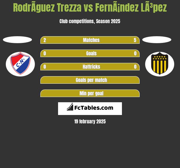 RodrÃ­guez Trezza vs FernÃ¡ndez LÃ³pez h2h player stats