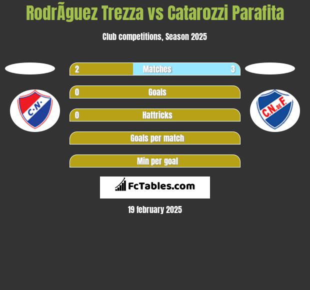 RodrÃ­guez Trezza vs Catarozzi Parafita h2h player stats