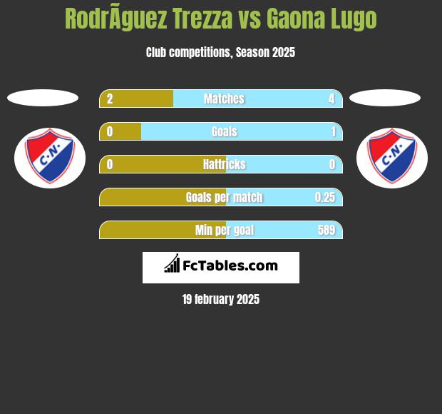 RodrÃ­guez Trezza vs Gaona Lugo h2h player stats