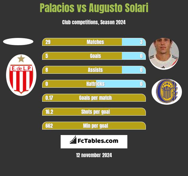 Palacios vs Augusto Solari h2h player stats