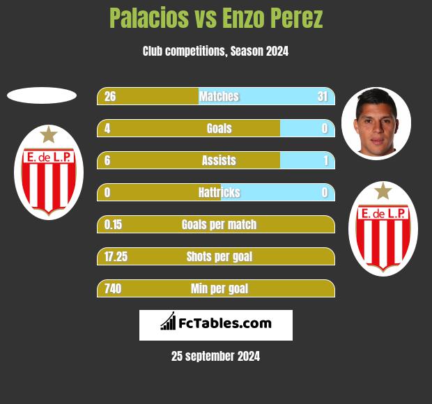 Palacios vs Enzo Perez h2h player stats