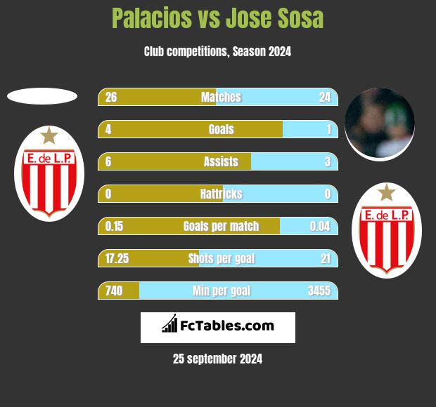 Palacios vs Jose Sosa h2h player stats