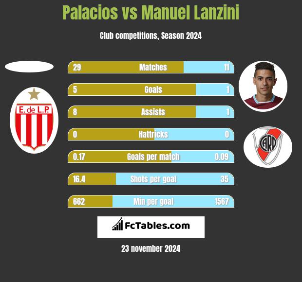 Palacios vs Manuel Lanzini h2h player stats