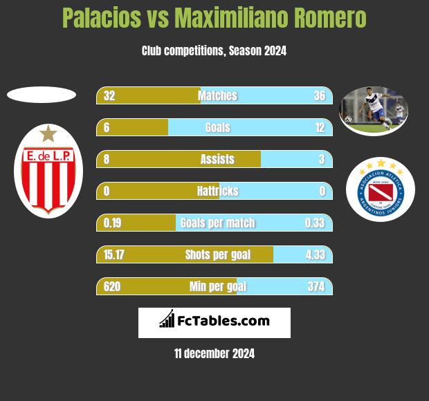 Palacios vs Maximiliano Romero h2h player stats