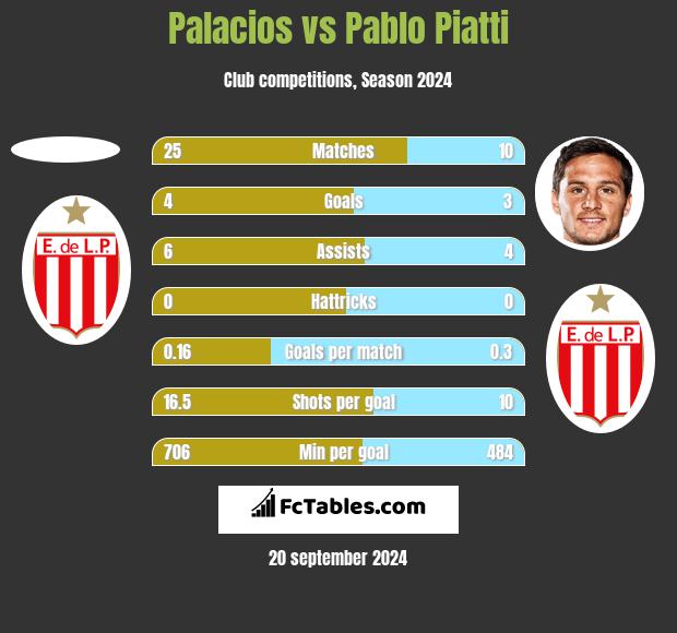 Palacios vs Pablo Piatti h2h player stats