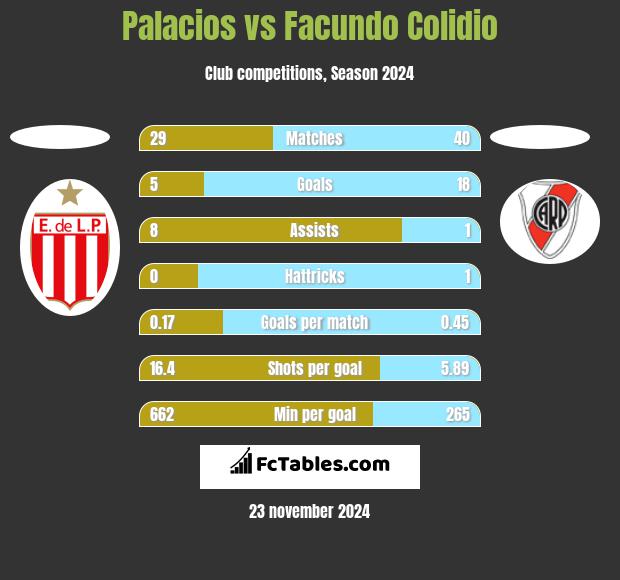 Palacios vs Facundo Colidio h2h player stats