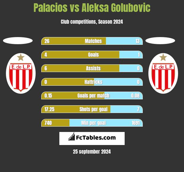 Palacios vs Aleksa Golubovic h2h player stats