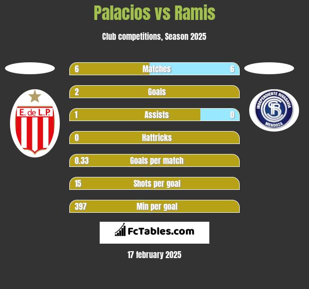 Palacios vs Ramis h2h player stats