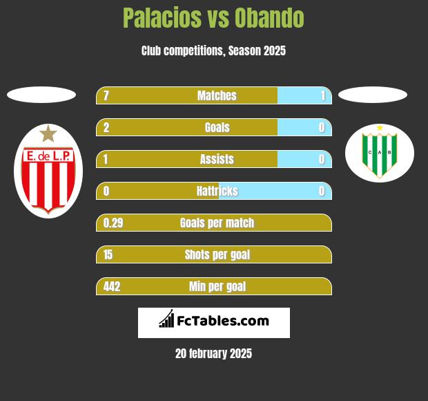 Palacios vs Obando h2h player stats