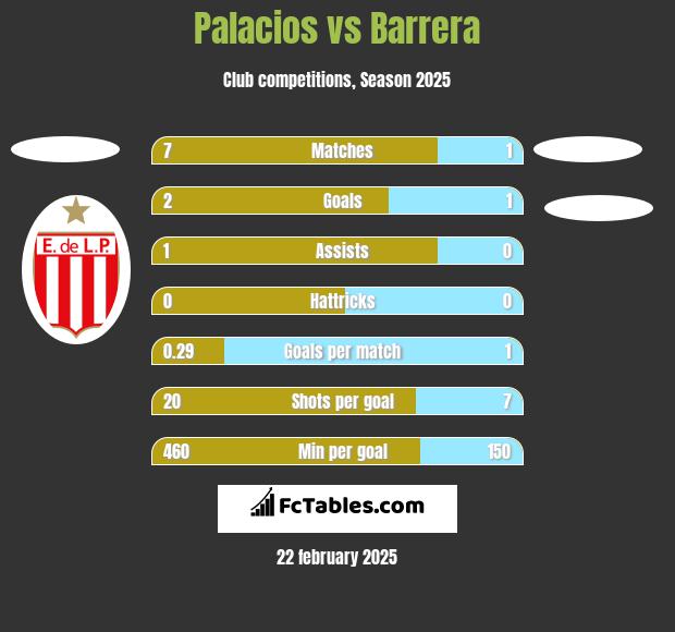 Palacios vs Barrera h2h player stats