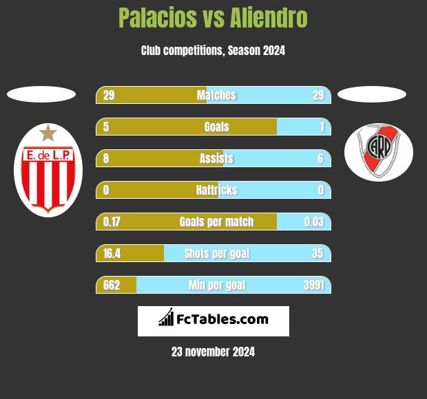 Palacios vs Aliendro h2h player stats