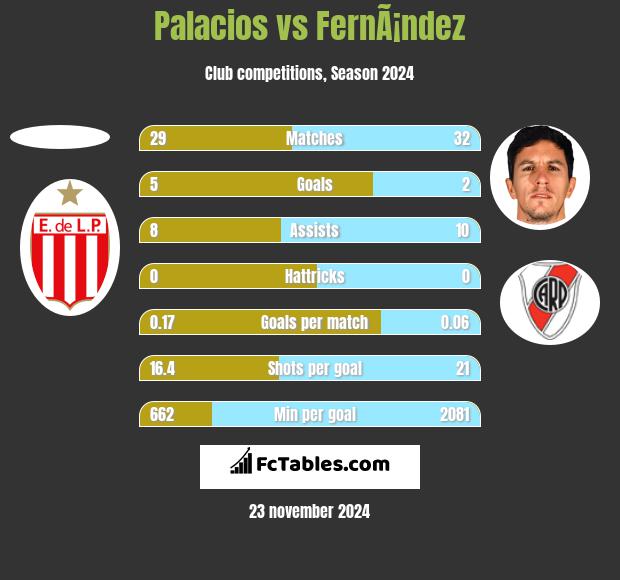 Palacios vs FernÃ¡ndez h2h player stats