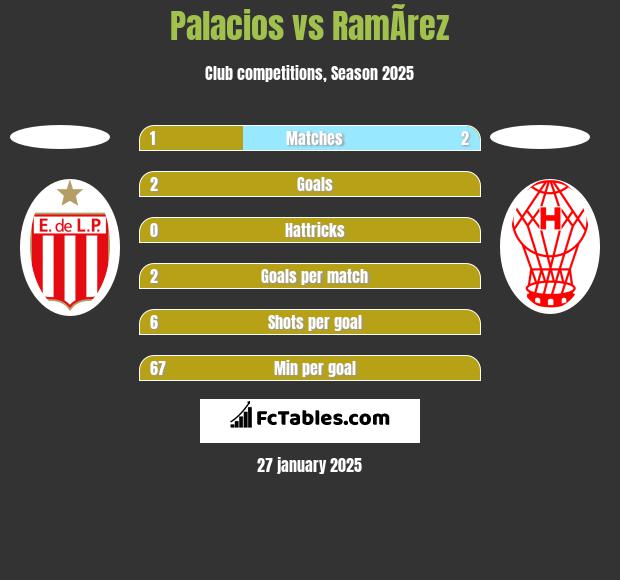 Palacios vs RamÃ­rez h2h player stats