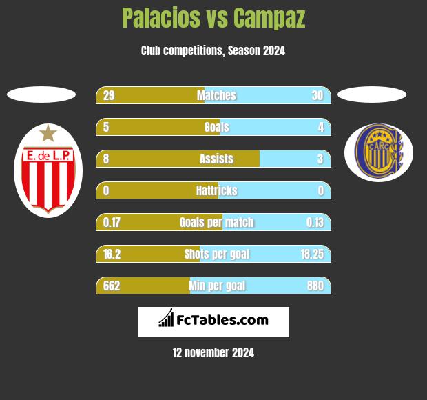 Palacios vs Campaz h2h player stats