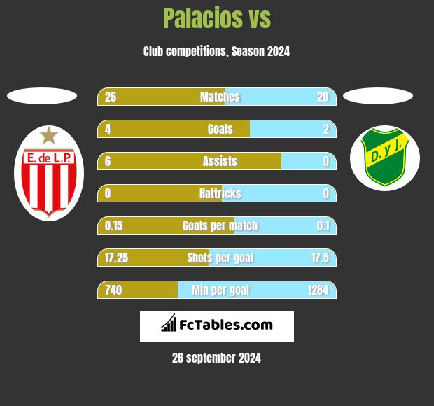 Palacios vs  h2h player stats