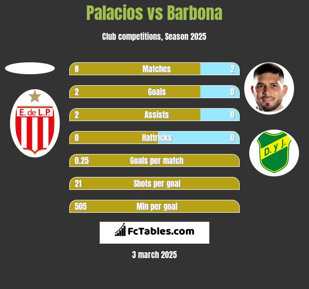 Palacios vs Barbona h2h player stats