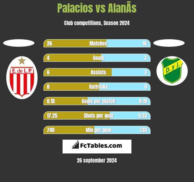 Palacios vs AlanÃ­s h2h player stats