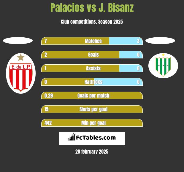 Palacios vs J. Bisanz h2h player stats