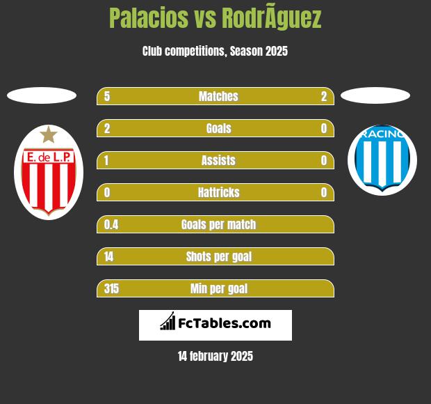 Palacios vs RodrÃ­guez h2h player stats