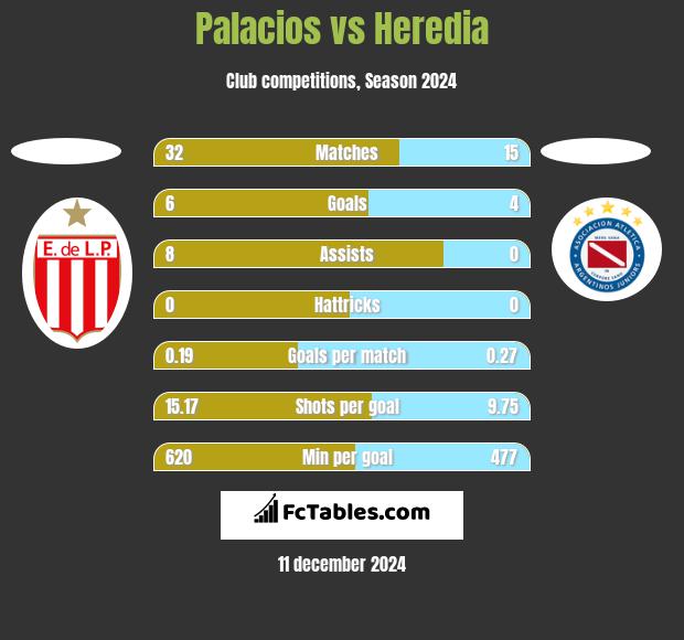 Palacios vs Heredia h2h player stats