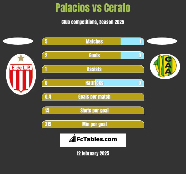 Palacios vs Cerato h2h player stats