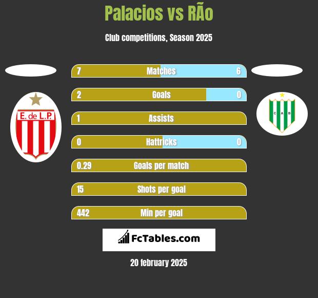 Palacios vs RÃ­o h2h player stats