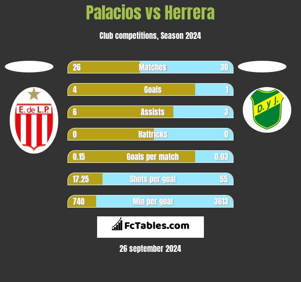 Palacios vs Herrera h2h player stats