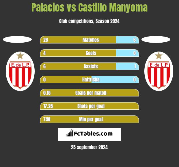 Palacios vs Castillo Manyoma h2h player stats