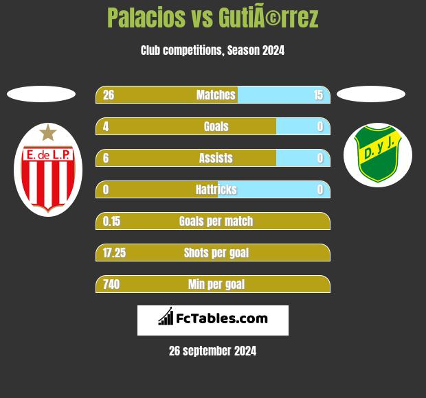 Palacios vs GutiÃ©rrez h2h player stats