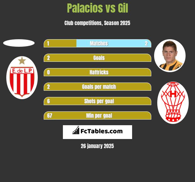 Palacios vs Gil h2h player stats