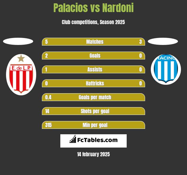 Palacios vs Nardoni h2h player stats