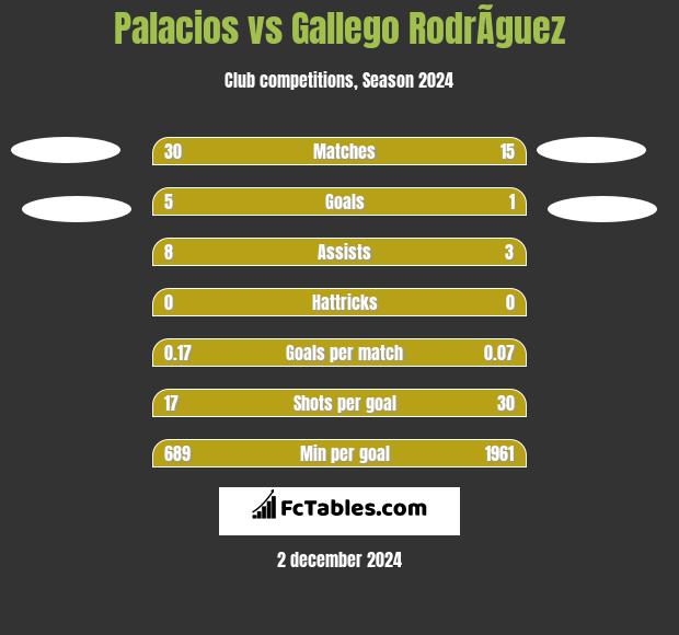 Palacios vs Gallego RodrÃ­guez h2h player stats