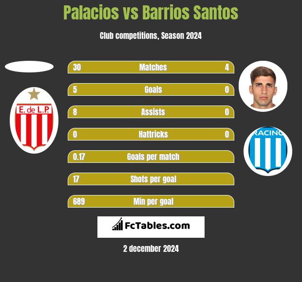 Palacios vs Barrios Santos h2h player stats