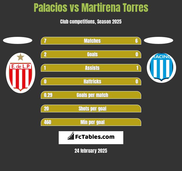 Palacios vs Martirena Torres h2h player stats