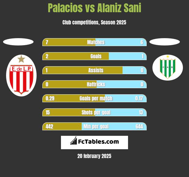 Palacios vs Alaniz Sani h2h player stats