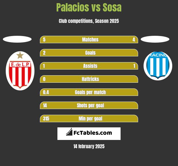 Palacios vs Sosa h2h player stats