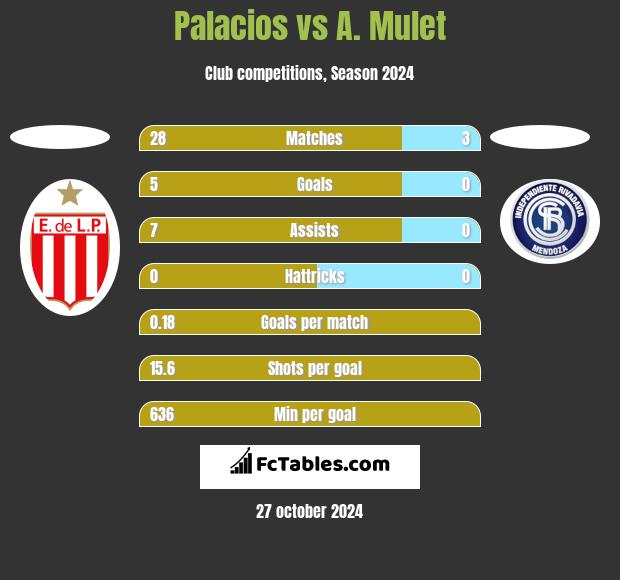 Palacios vs A. Mulet h2h player stats