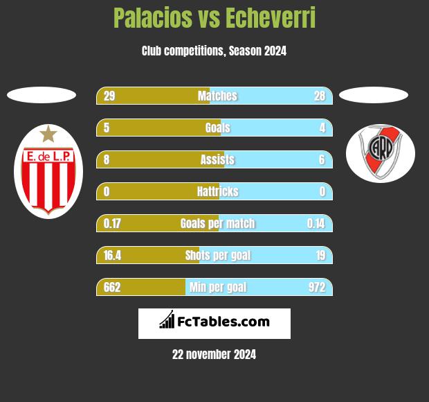 Palacios vs Echeverri h2h player stats